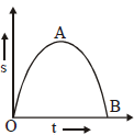 Question image for what will be the velocity time graph of correspon