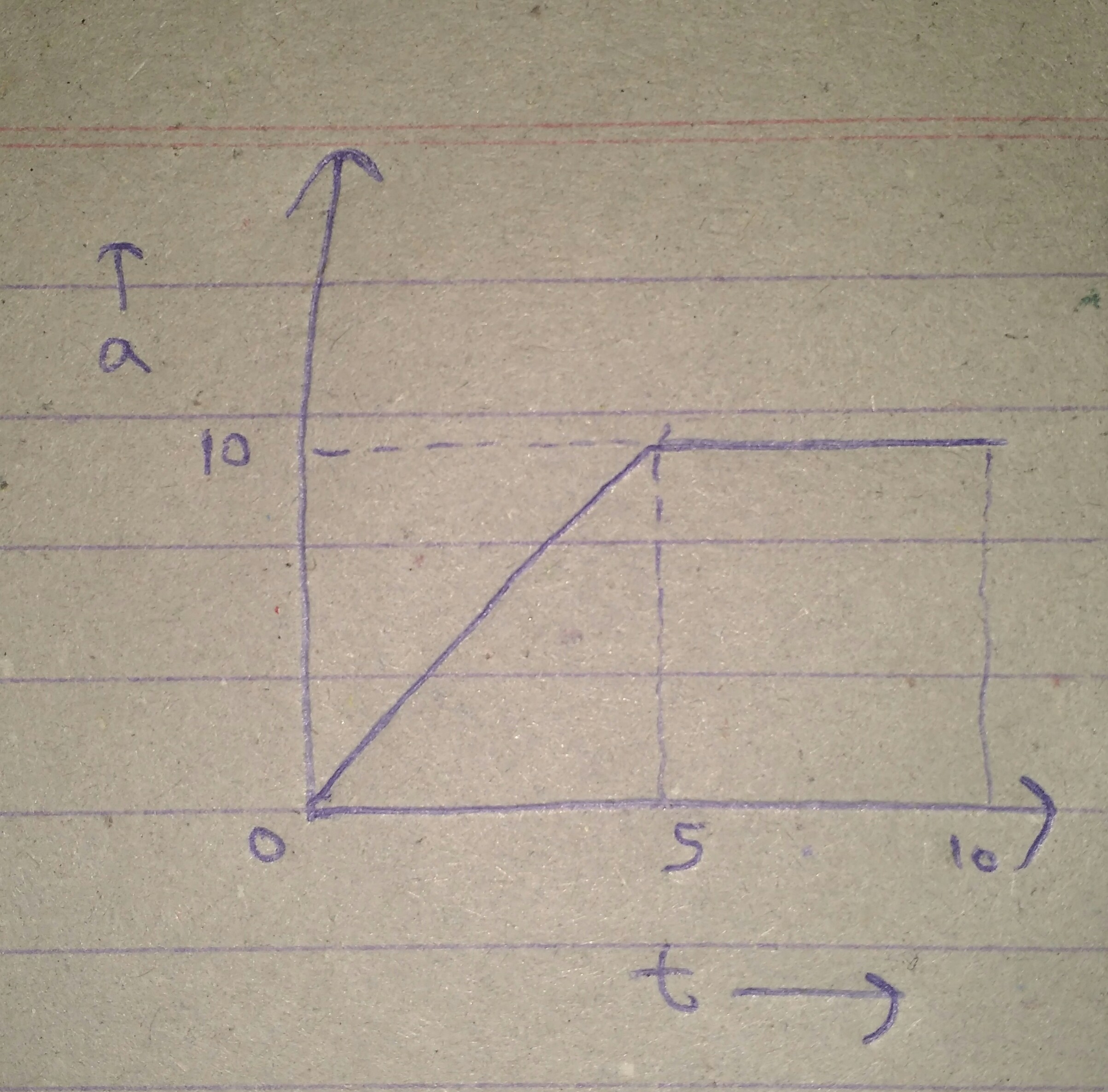 Find average acceleration over 10 seconds.. ........... Graph is show ...